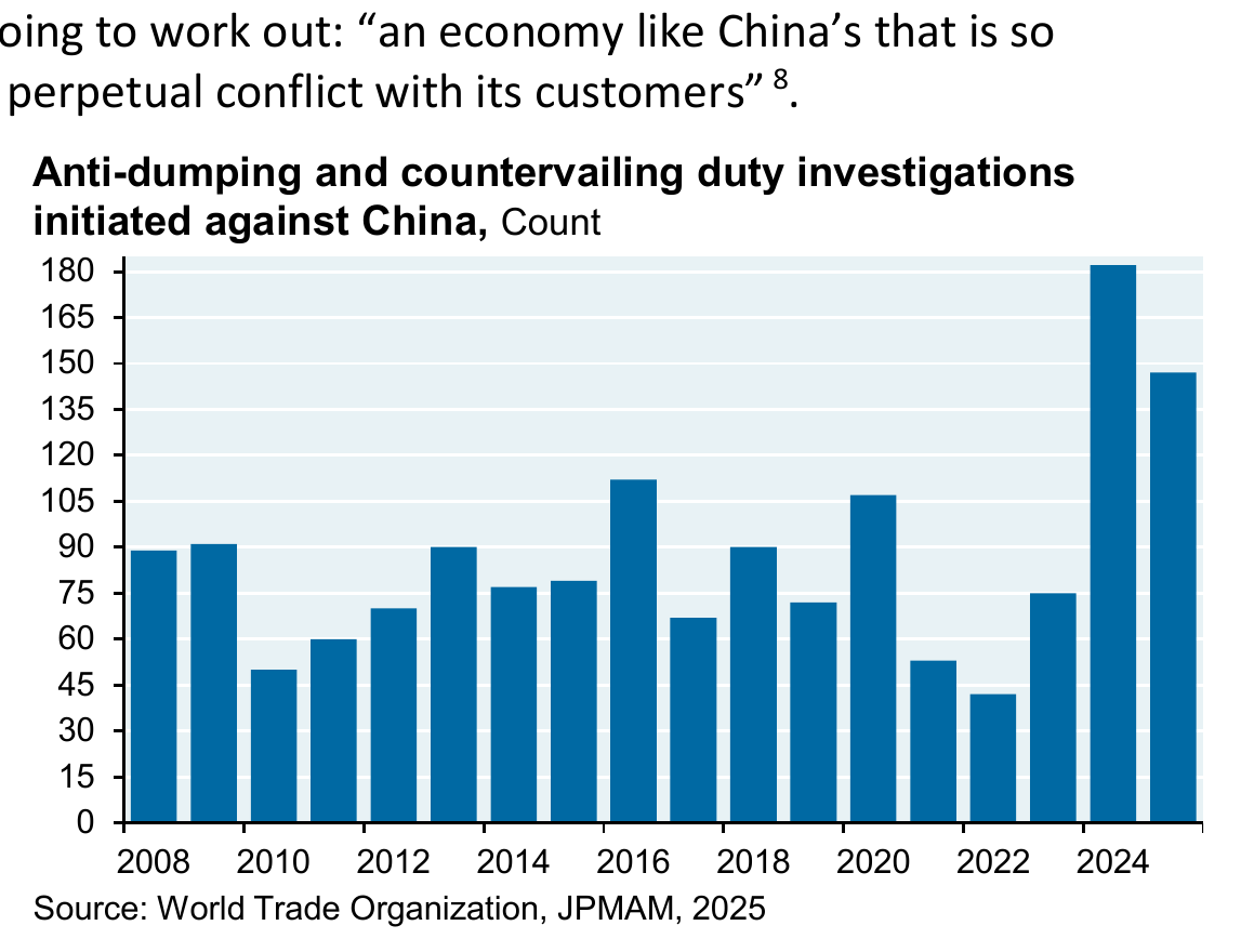 Bar chart titled WTO anti-dumping and countervailing-duty investigations initiated against China, 2015 through 2024, showing a surge to roughly 180 investigations in 2024, more than double the 2022 count.