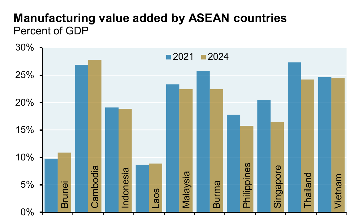 Bar chart titled Manufacturing value added by ASEAN countries, percent of GDP, comparing 2021 to 2024 across Brunei, Cambodia, Indonesia, Laos, Malaysia, Burma, Philippines, Singapore, Thailand, and Vietnam, showing declines in most countries including Malaysia, Burma, Philippines, Singapore, Thailand, and Vietnam.