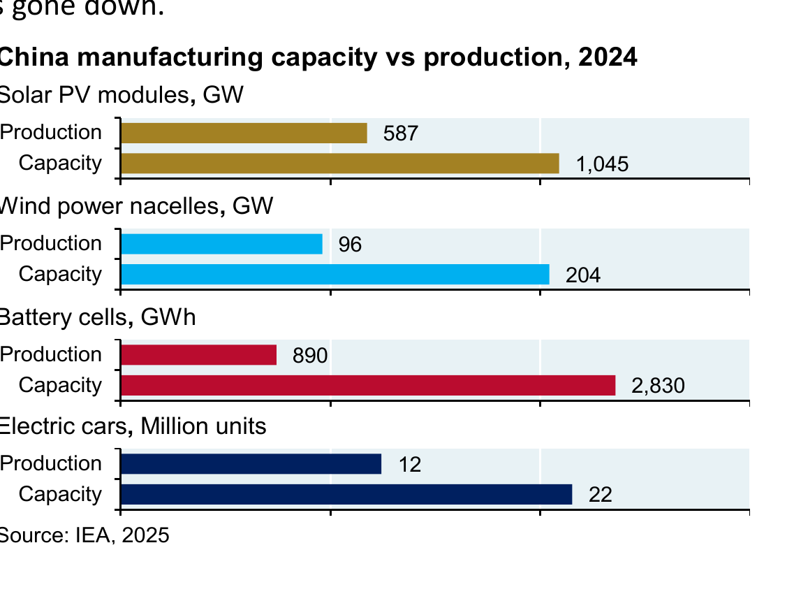 Chart: China's 2024 manufacturing capacity versus actual production for solar PV modules, wind power nacelles, battery cells, and electric cars, showing capacity roughly two to three times production in every category.