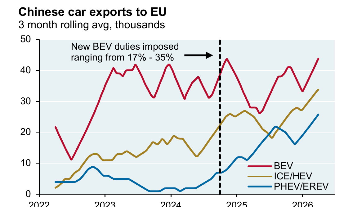 Line chart titled Chinese car exports to EU, three-month rolling average in thousands, 2022 through 2026, showing battery electric vehicle exports rising to over 40,000 units by 2026 despite new EU duties of 17 to 35 percent imposed on BEVs in late 2024, plotted alongside a steadily climbing plug-in hybrid and hybrid line.