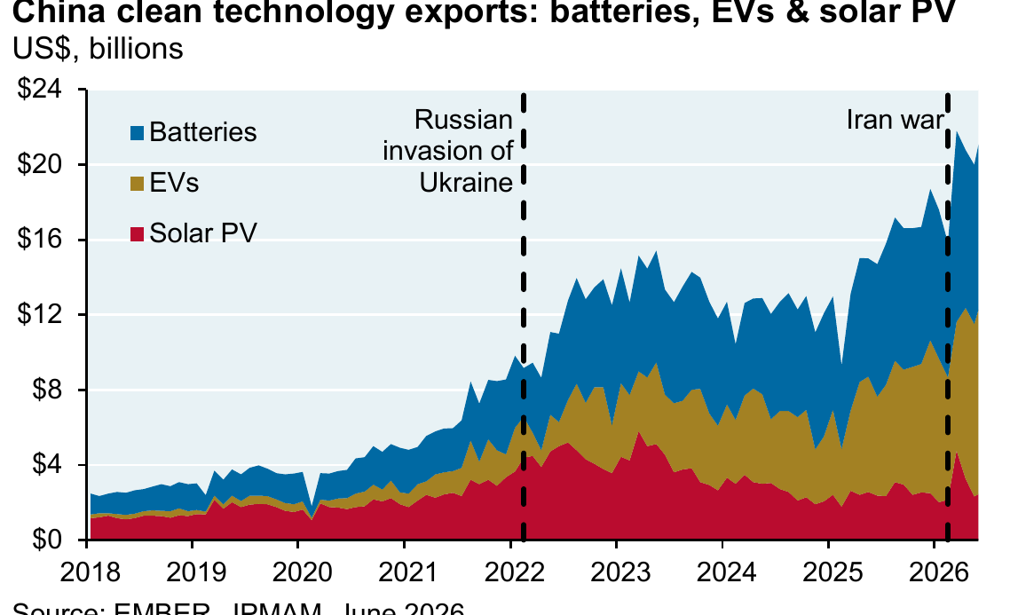 Chart: China's clean-technology export revenue in batteries, EVs, and solar PV, 2018–2026, rising from roughly $2 billion to over $20 billion a year, annotated at the Russian invasion of Ukraine and the Iran war.