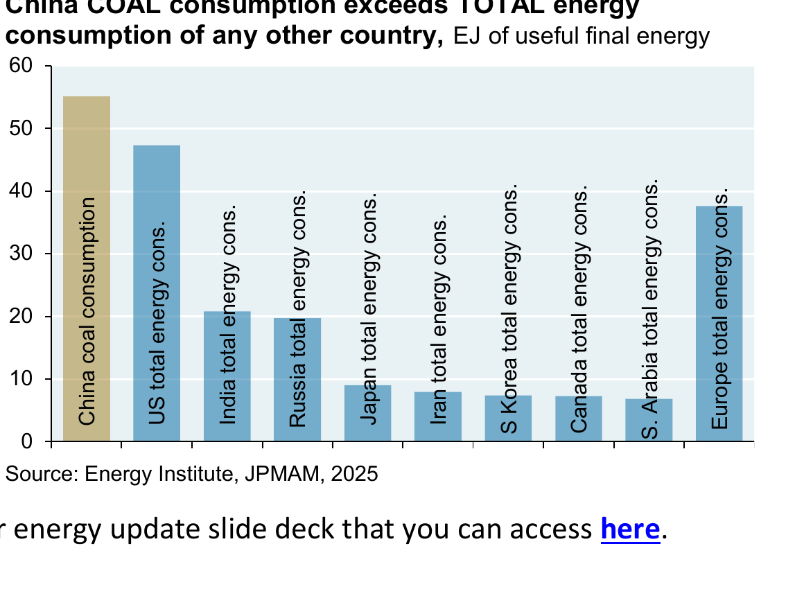 Chart: China's coal consumption alone, in exajoules of useful final energy, exceeding the total energy consumption of the United States, India, Russia, Japan, Iran, South Korea, Canada, Saudi Arabia, and Europe.