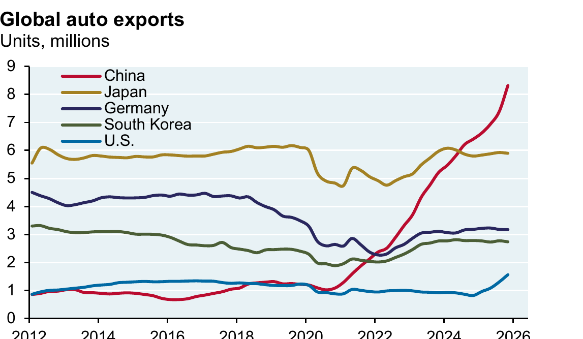 Line chart titled Global auto exports, units in millions, 2012 through 2026, showing China overtaking Japan, Germany, South Korea, and the United States in total vehicle export volume by 2024, reaching over 8 million units by 2026 while Japan, Germany, and South Korea plateau or decline.