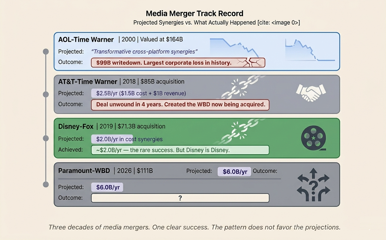 Media merger track record showing AOL-Time Warner's $99B writedown, AT&T-Time Warner's deal unwound in 4 years, Disney-Fox's rare success at $2B achieved, and Paramount-WBD's $6B projection with outcome unknown