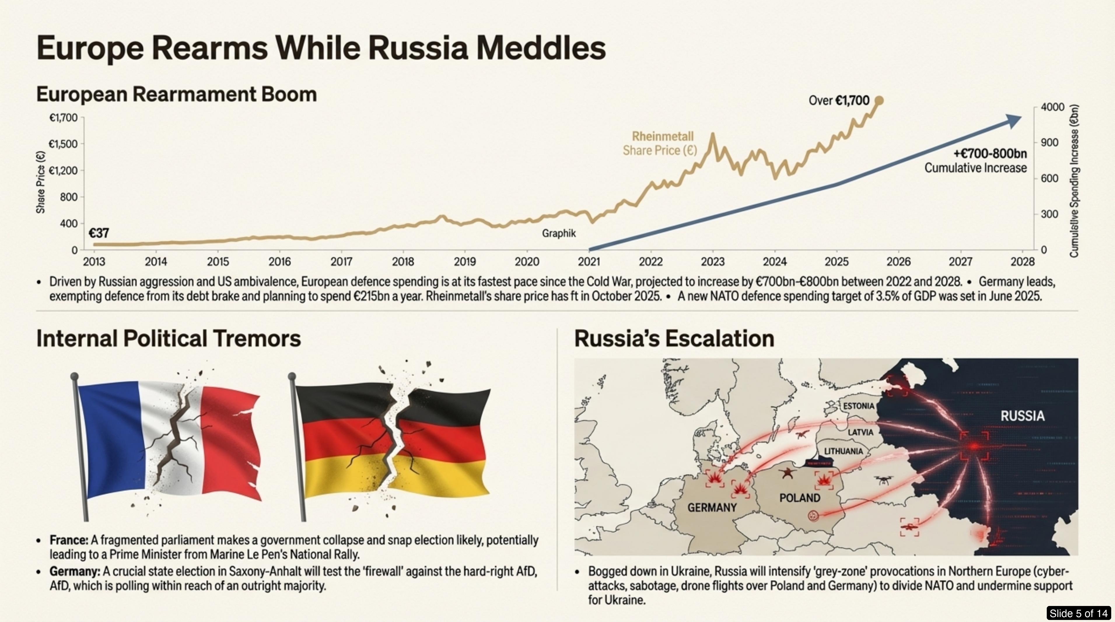 Slide 5: Europe Rearms While Russia Meddles