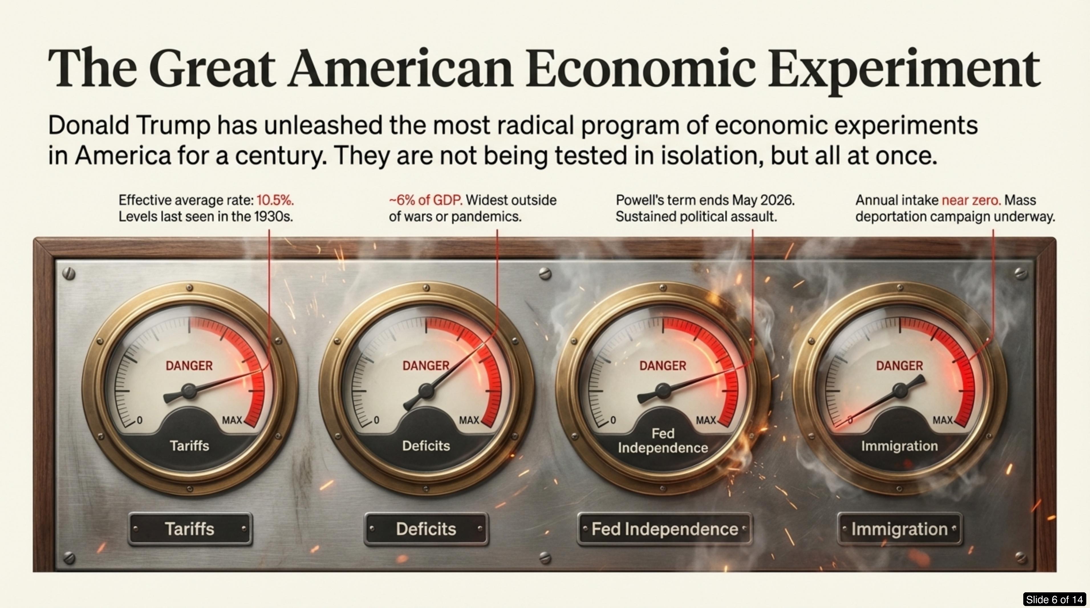 Slide 6: The Great American Economic Experiment — four danger gauges